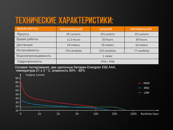 Фото Фонарь ручной взрывозащищенный Fenix WF05E