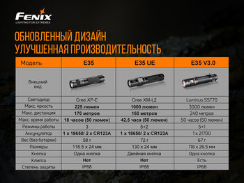 Фото Фонарь ручной Fenix E35 V3.0