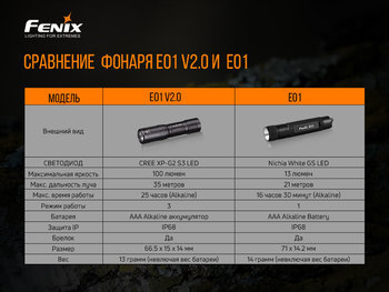 Фото Фонарь ручной Fenix E01 V2.0 голубой