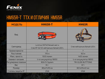 Фото Фонарь налобный Fenix HM65R-T