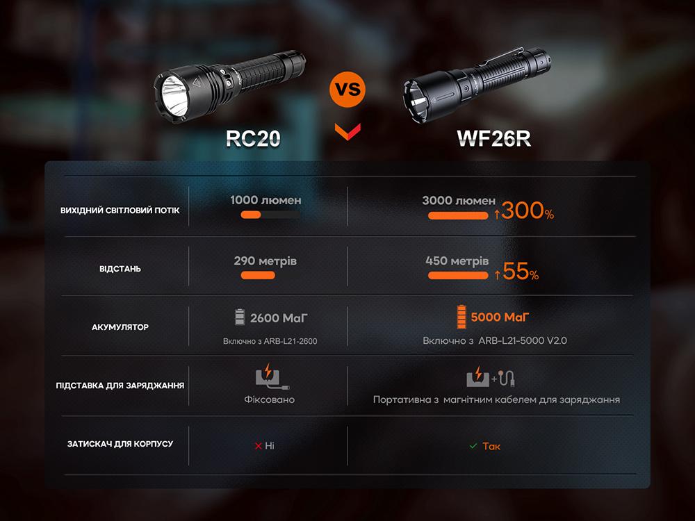 Фонарь профессиональный Fenix WF26R с магнитной зарядкой - фото 10
