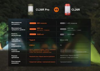 Фото Фонарь кемпинговый Fenix CL26R Pro, серый камуфляж