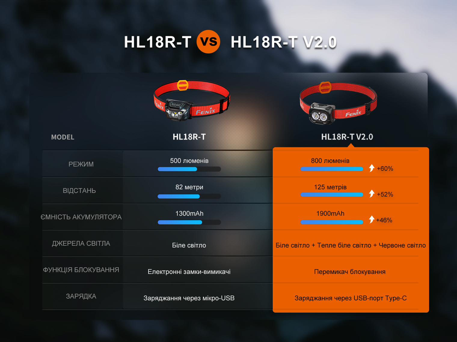 Фонарь налобный Fenix ​​HL18R-T V2.0 белый (800 Лм) HL18RT20W - фото 9