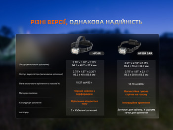 Фото Фонарь налобный Fenix ​​HP35R SAR с огнеупорной повязкой 4000 Лм