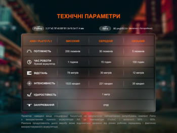 Фото Фонарь ручной Fenix ​​E12 V3.0 200 Лм